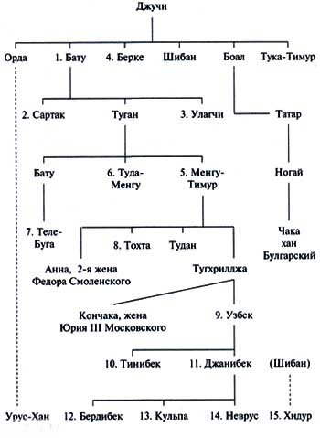 Дом Джучи. Цифры указывают порядок наследования престола ханами Золотой Орды